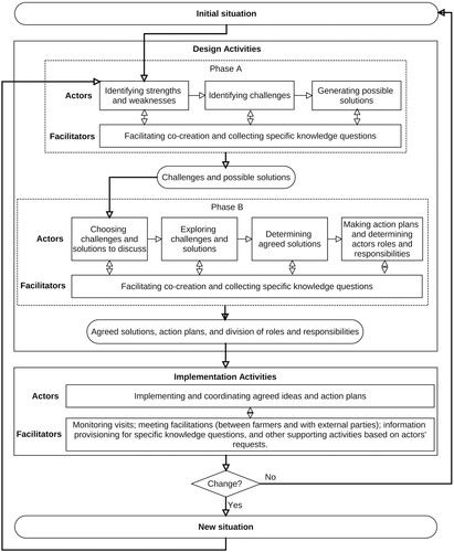 Figure 1. COCREATE: a practical approach to agricultural extension programmes.Note: Extending the approach presented in Kusnandar, van Kooten, and Brazier (Citation2019).