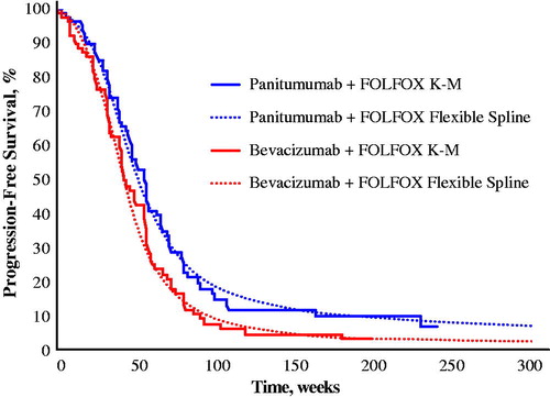 Figure 3. Progression-free survival Kaplan-Meier plot and best-fit curve. FOLFOX, leucovorin, 5-fluorouracil, and oxaliplatin; KM, Kaplan-Meier.