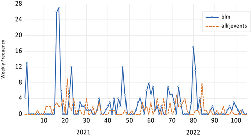 Figure 1. Weekly frequency of Black Lives Matter demonstrations and racial justice workplace events.