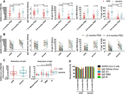 Figure 1. Antibody characteristics of patient sera with mild and severe COVID-19 outcomes as measured on different time points PSO; A: SARS-CoV-2 focus-reduction-neutralizing titres (FRNT90) and IgG-specific antibodies to SARS-CoV-2 whole-virion, S1, RBD and N protein clustered ≤2 months PSO and 6–9 months PSO; two-way ANOVA with Holm-Sidak's multiple comparison test * = p < 0.05, ** = p < 0.01, *** = p < 0.001, **** = p < 0.0001, B: Individual progression of SARS-CoV-2 FRNT90 and IgG-specific antibodies to SARS-CoV-2 whole-virion, S1, RBD and N protein of mild and severe COVID-19 patients; C: Reduction of SARS-CoV-2 neutralizing titres and IgG antibody signals specific to SARS-CoV-2 whole-virion, S1, RBD and N protein over two follow-up timepoints, calculated as ratio of value on timepoint 1 (≤2 months PSO) to timepoint 2 (6–9 months PSO); D: Seropositivity (%) of study participants for SARS-CoV-2 neutralizing antibodies and IgG on SARS-CoV-2 whole-virion, S1, RBD and N; Abbreviations: ANOVA: 1-way analysis of variance; COVID-19: coronavirus induced disease 19; EI: Euroimmun; FRNT90: Focus reduction neutralization titre 90; N: nucleocapsid protein; nAb: neutralizing antibodies; PSO: post symptom onset; RBD: receptor binding domain; SARS-CoV-2: Severe acute respiratory syndrome coronavirus-2; S1: subunit 1 of SARS-CoV-2 spike protein; VT: Virotech.