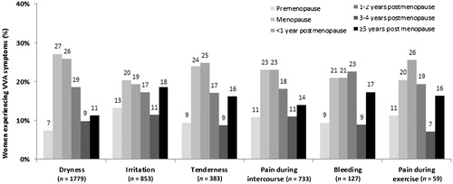 Figure 2. Onset of vulvovaginal atrophy (VVA) symptoms in participants currently suffering from VVA.