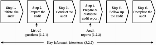 Figure 1. Six-step audit process and indication of the focus of the data collection.