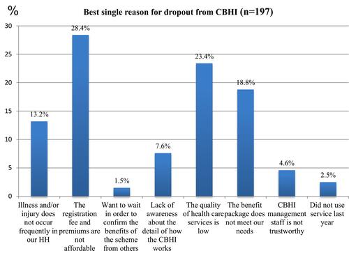 Figure 4 Best single reason for dropout from CBHI among household in Manna district, Jimma zone, Oromia Regional State, Southwest Ethiopia, 2020.