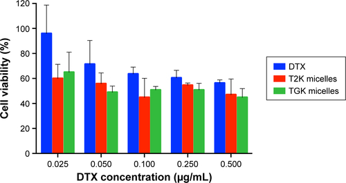 Figure S6 Cytotoxicity of DTX, TGK, and T2K micelles in the presence of 10 nM GM6001 in HT1080 cells at 48 hours.Notes: Values are expressed as mean ± SD (n=3). HT1080 is the human fibrosarcoma cell line.Abbreviations: T2K micelles, micelles composed of TPGS/T2K (n:n =40:60) loaded with DTX; TGK micelles, micelles composed of TPGS/TGK (n:n =40:60) loaded with DTX; DTX, docetaxel; SD, standard deviation; TPGS, d-α-tocopheryl polyethylene glycol 1000 succinate.
