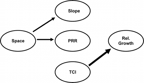 FIGURE 8. Results from Mantel's test for growth data presented as a path diagram. Arrows indicate a significant effect. Magnitude of arrow represents strength of Mantel coefficient. The arrows to the left of the ecological variables indicate simple correlations, while the arrows to the right indicate partial correlations (compare to Table 2)