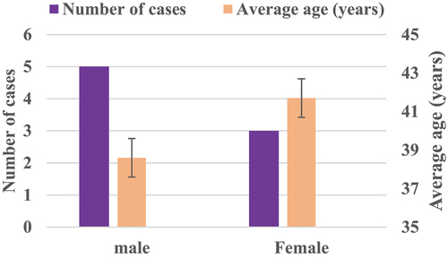 Figure 1. The average age and gender distribution of patients with nucleus pulposus removal.