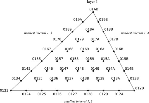 Figure 32. The semitonal layer of tetrachordal set-class space.