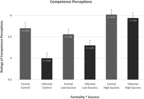 Figure 4. Formality × success on competence perceptions.