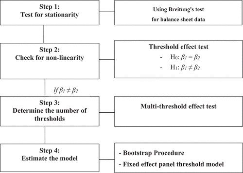 Figure 4. Hansen’s (Citation1999) threshold model estimation process. Source: Description of the author’s research process.