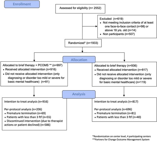 Figure 1. Enrollment.