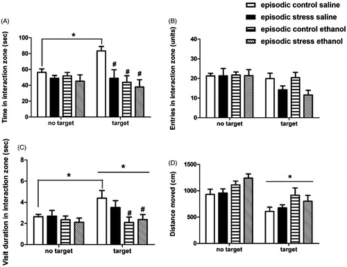 Figure 2. Behavioral assessment during the social investigation test after episodic defeat stress. Mice were exposed to episodic defeat stress for 10 days, and treated with 1.0 g/kg ethanol or saline (i.p.) prior to the social investigation test (n = 7–11/group), 8 days post-stress. Behaviors were recorded in the absence (“no target”) or presence (“target”) of a social target inside a wire interaction cage. Mice received ethanol/saline administration immediately after the “no target” test and 5 min prior to the “target” test, thus mice were not under ethanol effects during the “no target” test. The duration of the test was 150 s for each condition. Behavioral parameters were analyzed by three-way ANOVAs with repeated measures (factors “group”, “treatment”, and “test” as the repeated measure). (A) Time spent (s) in the 5-cm interaction zone around the interaction cage; (B) Number of entries into the interaction zone; (C) Average duration of visiting bouts to the interaction zone (s/entry); (D) Distance moved (cm). Results shown as means ± SEM. *p < .05, difference between tests (target vs. no target); #p < .05, relative to episodic control saline group, during the target test.