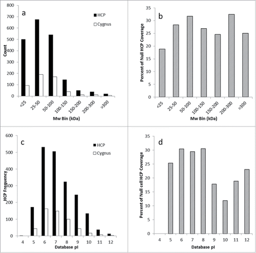 Figure 5. Evaluation of anti-HCP coverage across the molecular weight and pI distribution by protein number and percent coverage. Fig. 5a compares the number of HCPs in each molecular weight bin compared with the number recognized by the Cygnus reagent, and Fig. 5b shows the percent coverage as a function of molecular weight. Fig. 5C compares the number of HCPs identified in each pI bin compared with the number recognized by the Cygnus reagent, while Fig. 5D shows the percent coverage as a function of pI.