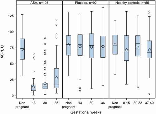 Figure 2. AA-induced platelet aggregation in women with unexplained recurrent miscarriage and in healthy women with normal obstetric history and normal pregnancies and deliveries at term. Participants were given ASA or placebo. No treatment was given to healthy controls. All women had normal AA-induced platelet aggregation in the non-pregnant state and had available results from all testing occasions. Boxplots show mean, median, 25th and 75th percentiles, min and max. O denotes outliers.