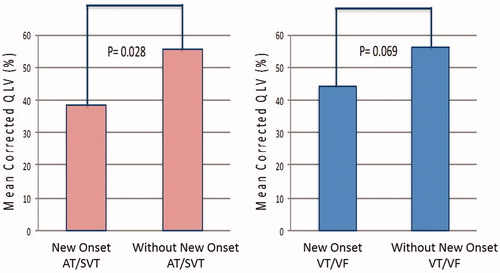 Figure 2. Association of corrected LV lead electrical delay (cQLV) with new onset arrhythmic events among CRT recipients. Figure 2A: cQLV in patients with new onset atria tachycardia/supraventricular tachycardia (AT/SVT) events compared to patients without new onset AT/SVT events (38.3 ± 22.2% vs. 55.7 ± 25.7%, p = .028); Figure 2B: cQLV in patients with new onset ventricular tachycardia/fibrillation (VT/VF) events compared to patients without new onset VT/VF events (44.2 ± 25.2% vs. 56.3 ± 25.5%, p = .069).