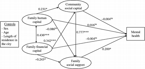 Figure 2 Standardised solutions for the effects of family and neighbourhood factors on child mental health. *p < .05, ***p < .001.