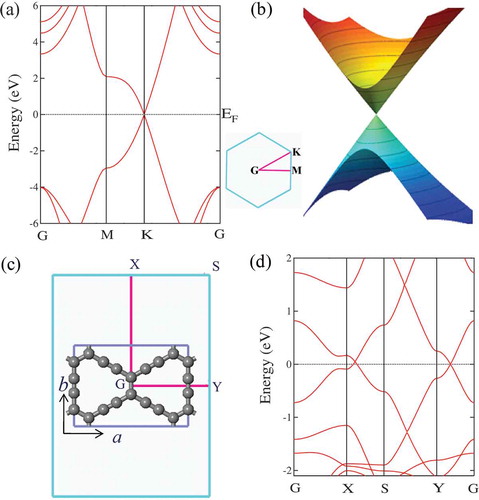 Figure 1. (a) Electronic band structure of 2D graphene along several high-symmetry directions of G-M-K-G. (b) Dirac cone formed by the valence and conduction band in the vicinity of the Dirac point K. (c) Rectangular 6,6,12-graphyne in pmm symmetry with lattice parameters a = 9.4980 Å, b = 6.7323 Å, and its 2D BZ. (d) Electronic band structure of 2D 6,6,12-graphyne along with the high-symmetry directions of G-X-S-Y-G.