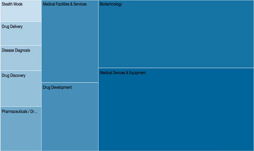 Figure 5. V.C. by health care subsector in Europe (value of investments, 2007–2017).Source: Authors’ compilation based on C.B. Insights data.Bricks are scaled to reflect the relative position of a subsector in attracting V.C. investments. Color shades reflect the value of deals, while the bricks’ size represent the quantity of deals.