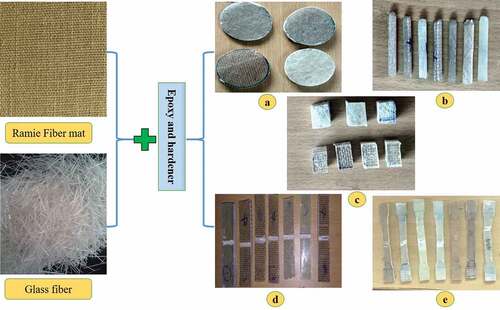 Figure 1. Flowchart showing intermediate stages of this study containing ramie fibre and glass fibre and samples for (a) water absorption; (b) pin-on-disc wear; (c) hardness; (d) Impact; and (e) tensile test.