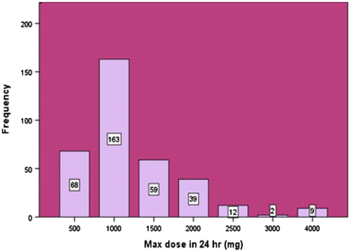 Figure 3. Maximum dose recommended in 24 h.