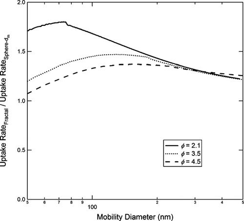 FIG. 16 Plot of the uptake rate for a denuded fractal soot particle relative the uptake rate for a sphere with the same d m as the soot particle as a function of particle mobility diameter. The surface area of the fractal particle is calculated via Equation (Equation14) using the measured values for d pp in Table 1. The surface area of the sphere is π d m 2. Fuel equivalence ratios are as shown in the figure.