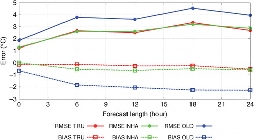 Fig. 13 Bias and rms-error of 2-m temperature as a function of forecast length for the period from 25 January to 5 February and averaged over 10 observing stations westwards and closer than 250 km from Lake Ladoga. Forecasts from 00 UTC and 12 UTC analysis are included in the statistics.