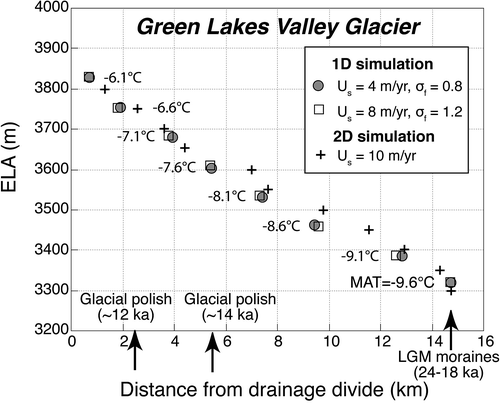 FIGURE 9 Modeled glacial terminus position as a function of imposed equilibrium line altitude (ELA). Results from 1D and 2D glacier models for a set of fixed ELA positions. Each run is modeled out to steady state, many hundred years. The nonlinear relationship reflects the valley hypsometry and the various steps in the valley profile. Two sets of model runs were performed in 1D. The difference in the results reflects choice of the parameters governing the sliding rates (labeled). The mean annual temperatures (MAT) used in the 1D mass balance routine that lead to the reported ELAs are also shown.