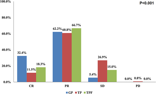 Figure 2 Treatment responses of the cervical lymph nodes after induction chemotherapy with different induction chemotherapy regimens.