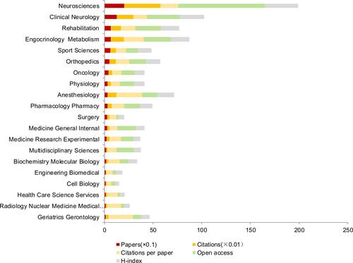 Figure 3 The number of papers, citations, citations per paper, open access papers and H-index of the top 20 subject categories of Web of Science.