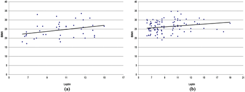 Figure 3. (a) Relationship between leptin and BMI in control. (b) relationship between irisin and BMI in lung cancer patients.