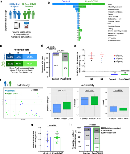 Figure 1. Clinical characteristics and food habits were associated with gut microbiota composition and an antimicrobial resistance profile in Enterobacteriaceae species of post-COVID and control human subjects. (a) experimental design: collection of feeding habits, clinic survey, and fecal microbiota composition analysis of 59 control and 72 post-COVID subjects (N = 131). (b) Co-morbidities in control and post-COVID groups. (c) feeding composition (N = 131). (d) antibiotic-treated control and post-COVID subjects (N = 131). (e) SARS-CoV-2 quantification by RT-qPCR in the feces of control and post-COVID subjects, a.U.: arbitrary units (N = 131). (f) 16S rRNA sequencing of gut microbiota from control and post-COVID subjects at the family level (N = 44). Principal Component analysis based on weighted Unifrac distances (p = 0.900), a β-diversity index (N = 44). α-diversity analysis based on Shannon, Simpson, and Chao1 indexes (N = 44). (g) Enterobacteriaceae quantification in fecal samples of the subjects (N = 131). (H) Frequency of Enterobacteriaceae strains present in the fecal samples of human subjects as multidrug-resistant, resistant, or nonresistance (N = 131). Statistical analysis: Fisher’s exact test was used in D, Wilcoxon and PerMANOVA pairwise tests were used in F, unpaired Student’s t-test was used in G, and Chi-square test was used in H. Data are shown as mean and standard deviation (SD). See also Figure S1.