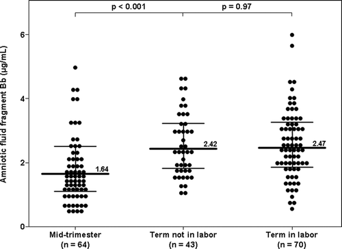 Figure 1. Amniotic fluid concentration of fragment Bb in normal pregnancies in the mid-trimester and at term, with and without spontaneous labor: The median amniotic fluid concentration of fragment Bb was higher in women at term not in labor than in those in the mid-trimester [term not in labor: 2.42 μg/ml, IQR 1.78–3.22 vs. mid-trimester: 1.64 μg/ml, IQR 1.06–3.49; p < 0.001]. Among women at term, the median amniotic fluid fragment Bb concentration did not differ between patients with spontaneous labor and those not in labor (term in labor: 2.47 μg/ml, IQR 1.86–3.22; p = 0.97).