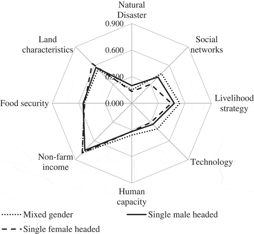 Figure 2. Vulnerability spider diagram of major components for the gender vulnerability index for mixed gender, male and female-headed households in Eastern Uganda.