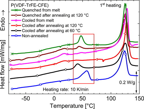 Figure 12. Mid-temperature transition(s) (inside the red box) as seen in DSC thermograms during first heating of various thermally processed P(VDF-TrFE-CFE) terpolymer films⋆.