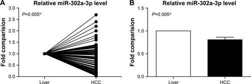 Figure 1 miR-302a-3p was downregulated in HCC tissues.