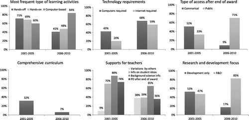 Figure 2. Major shifts in key characteristics of grant-funded science curriculum materials.