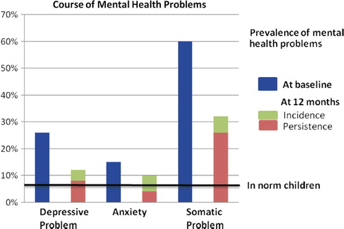 Figure 2. Course of mental health problems.