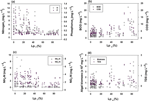 Figure 2.  Variations of water chemistry on land-uses of forest cover (Lpf) and urban cover (Lpu). In the text, abbreviations are as follows; nitrogent=total nitrogen, phosphorust=total phosphorus, and TDS =total dissolved solids.