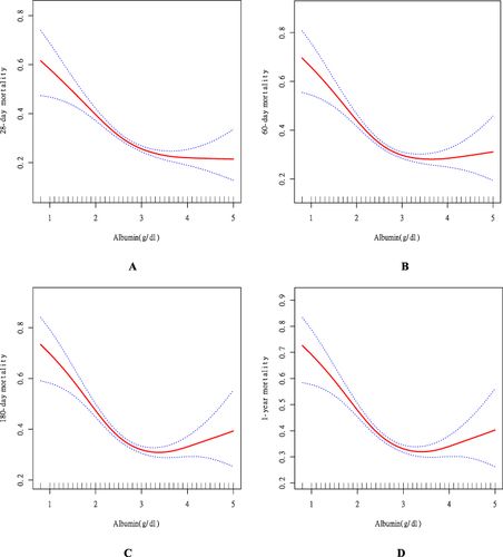 Figure 2 Smooth fitting curves demonstrated the non-linear relationships between albumin level and mortalities of 28-day (A), 60-day (B), 180-day (C) and 1-year (D).