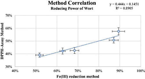 Figure 2. Correlation between the reducing power of different worts measured with the Fe(III)-reduction method and the DPPH-assay.