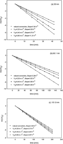 FIG. 3 The relationship between ln(C/C0) and time for (a) 30 nm, (b) 66.1 nm, and (c) 101.8 nm particles inside the Isuzu Rodeo SUV.