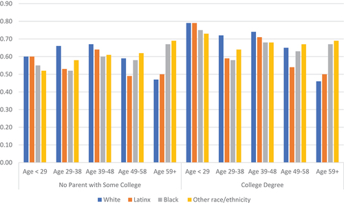 Figure 2. Predicted probabilities of having played an organized sport for females based on generational, racial/ethnic, and parents’ highest educational attainment contexts and interaction effects.