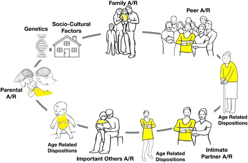 Figure 1. Provide a graphic visualization of interpersonal acceptance-rejection theory (IPARTheory). The theory focuses on the biological predisposition for interpersonal social interactions across development. Effects of these positive and negative interactions (such as feeling accepted or rejected by parents, peers, and important others) that occur from birth and during childhood can extend into adulthood and old age – and thereby modulate one psychological adjustment as one ages. The quality of these interpersonal relationships can potentially impact one’s mental representations (conceptions of existence), which in turn influence one’s memory and perception of new interpersonal experiences (eg courting a potential partner or forming a family). Moreover, epigenetic mechanisms combined with sociocultural factors can also affect mental representations and biological processes in response to interpersonal experiences that occur during various life stages.