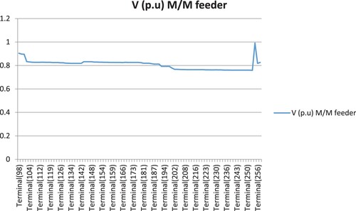 Figure 5. Comparison of bus voltage at Meltolemariyam (M/M) distribution feeder.