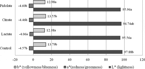 Figure 2. Color parameters of fermented goat’s milk with magnesium (n = 10)