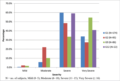 Figure 1. Reported rotavirus strains and associated diarrhea severity (based on Vesikari grading scale).