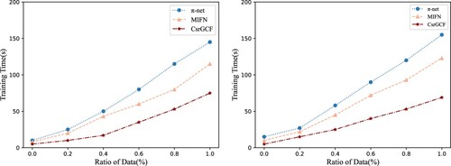 Figure 7. Model Training Efficiency on Movie-Book and Food-Kitchen datasets. (a) Training efficiency on Movie-Book dataset and (b) Training efficiency on Food-Kitchen dataset.