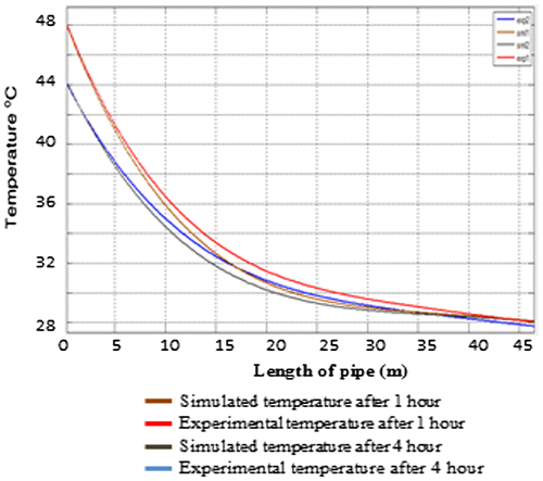 Figure 14. Validation of CFD results with experimental results.