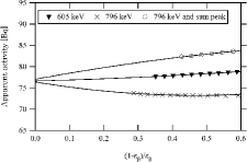 Figure 6. Obtained extrapolation curve for Cs-134 with three gamma ray gate configurations. Closed triangles indicate data obtained with window for 605-keV full-energy peak, crosses indicate that obtained with window for 796-keV full-energy peaks, and open circles indicate that obtained with window for 796-keV peaks and their sum.