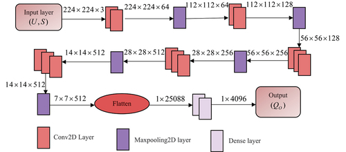 Figure 2. Architecture of Deep CNN.