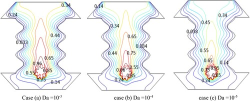 Figure 12. Isothermal counter for different Da numbers (at Ra = 106 and Ha = 60).